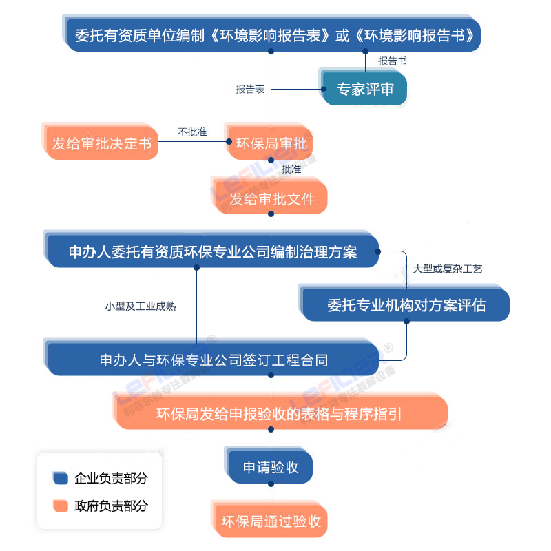 廢橡膠煉油環評手續辦理流程