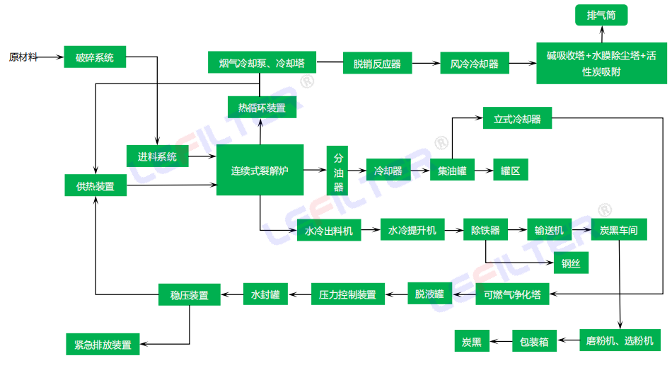 連續式裂解生產工藝流程