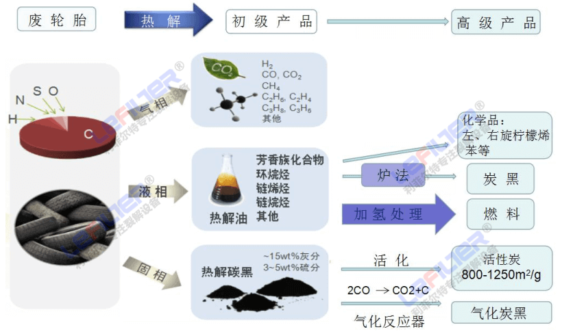 廢輪胎裂解煉油產物