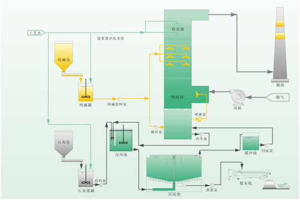 雙堿法脫硫設備